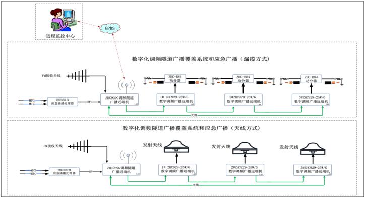 数字化调频隧道广播和应急广播系统
