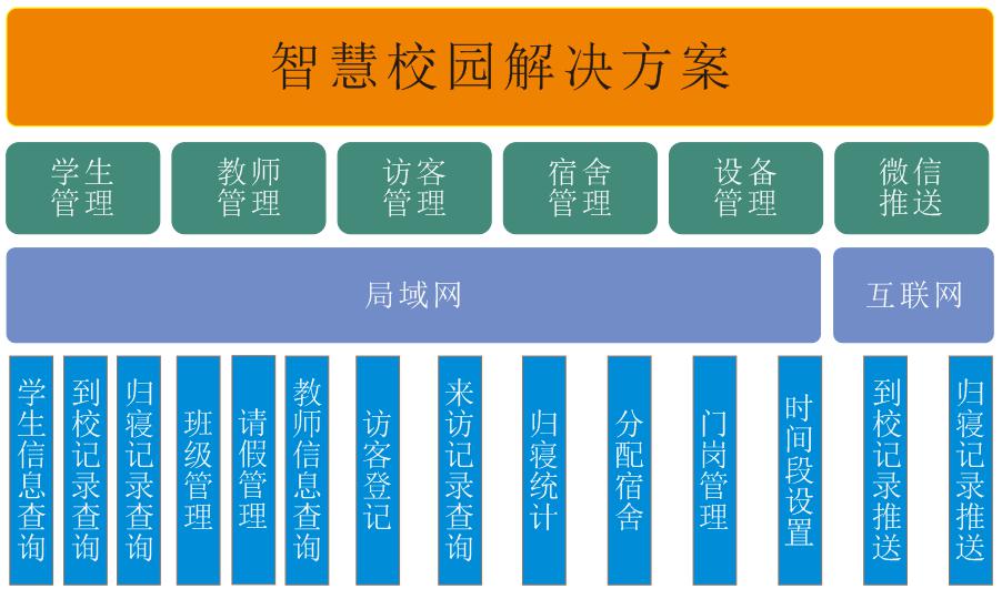 智慧校园人脸识别